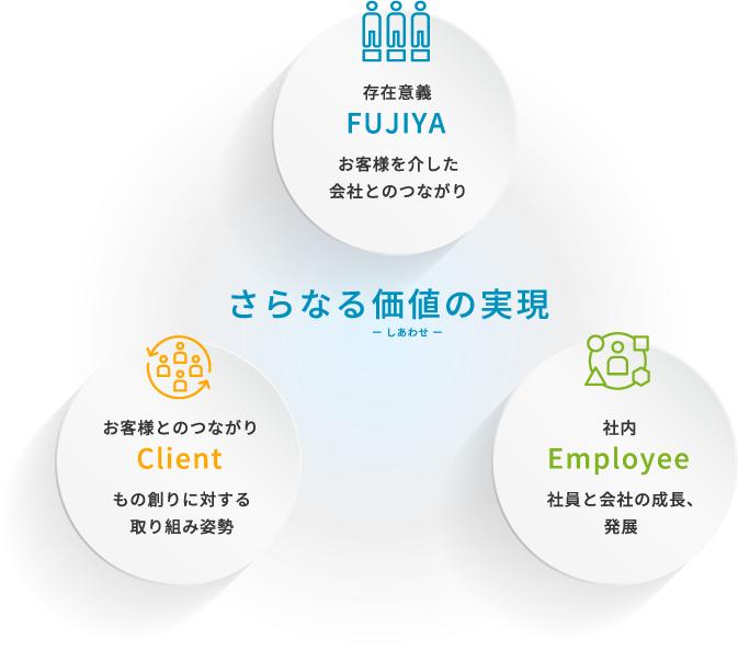 さらなる価値（しあわせ）の実現イメージ